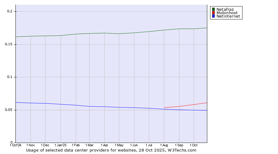 Historical trends in the usage of Netafraz vs. Mobinhost vs. Netinternet