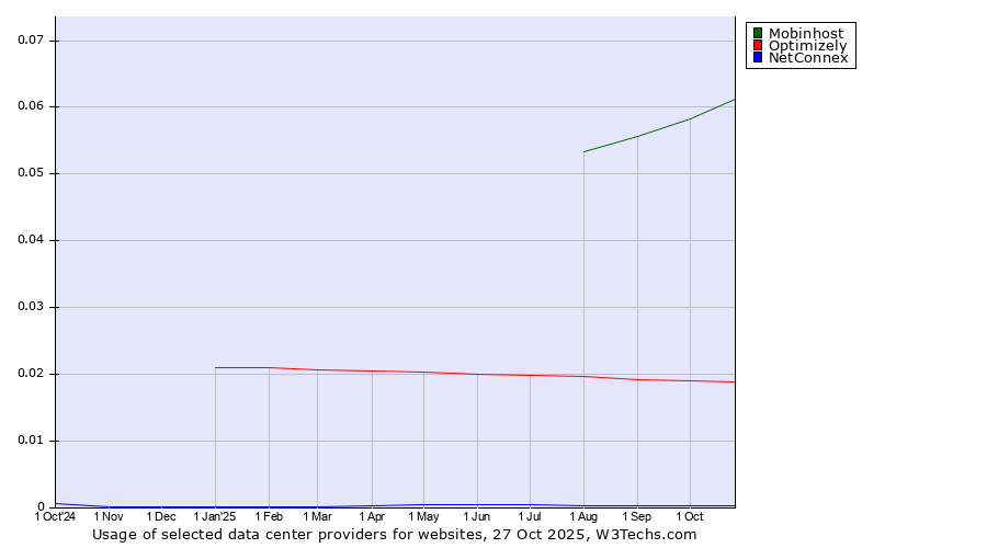 Historical trends in the usage of Mobinhost vs. Optimizely vs. NetConnex