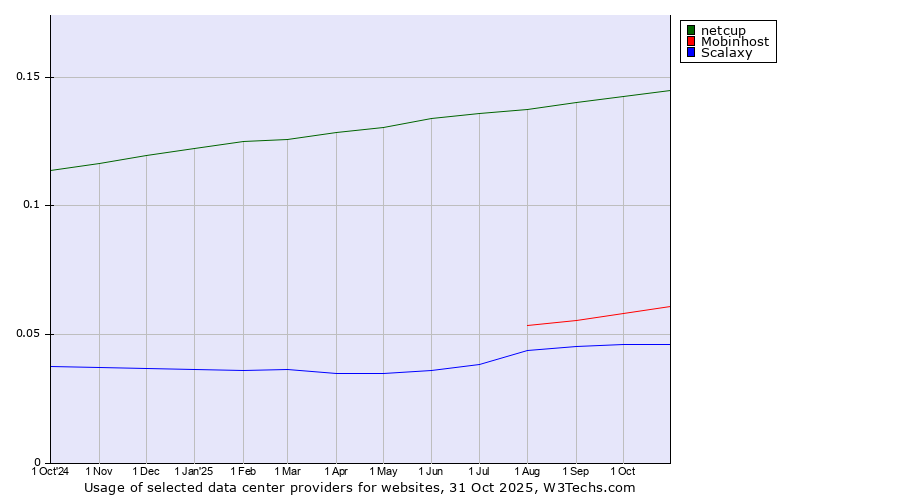 Historical trends in the usage of netcup vs. Mobinhost vs. Scalaxy