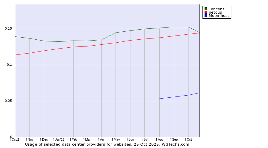 Historical trends in the usage of Tencent vs. netcup vs. Mobinhost