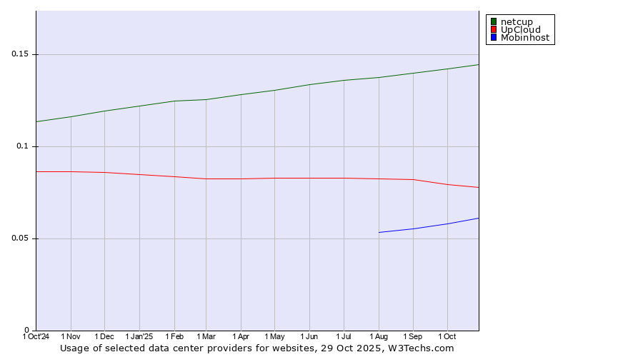 Historical trends in the usage of netcup vs. UpCloud vs. Mobinhost