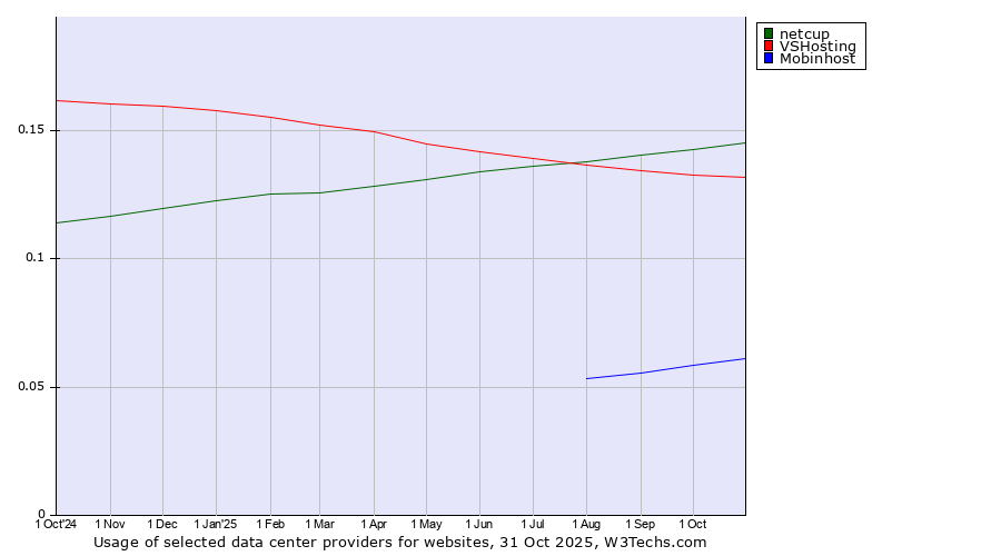 Historical trends in the usage of netcup vs. VSHosting vs. Mobinhost