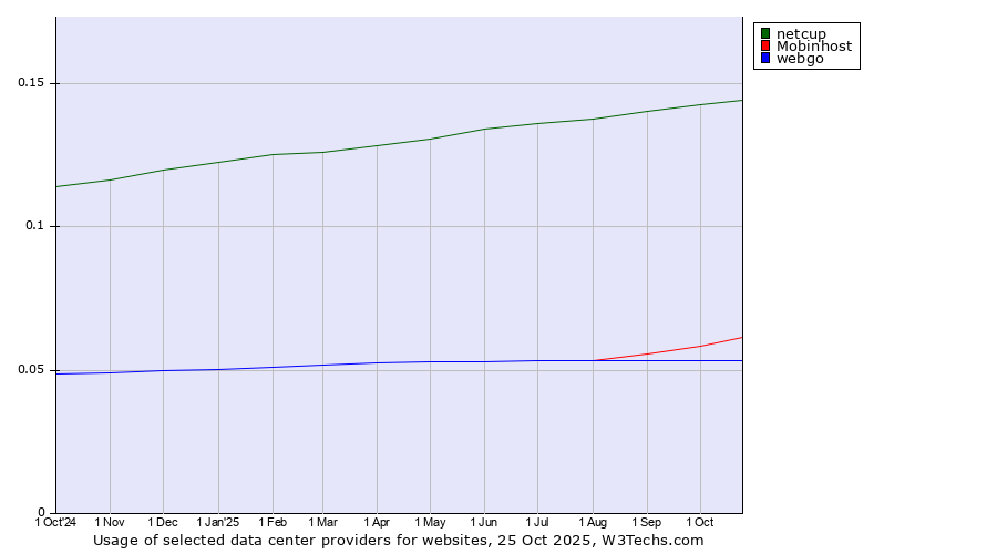 Historical trends in the usage of netcup vs. Mobinhost vs. webgo