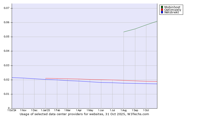 Historical trends in the usage of Mobinhost vs. Optimizely vs. Netdirekt