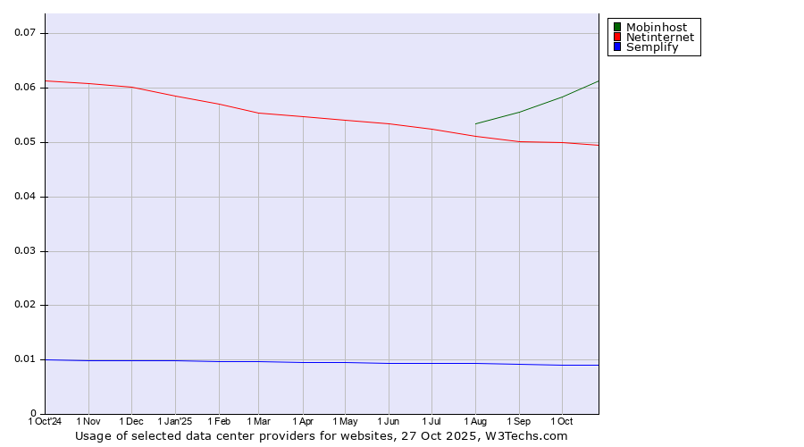 Historical trends in the usage of Mobinhost vs. Netinternet vs. Semplify
