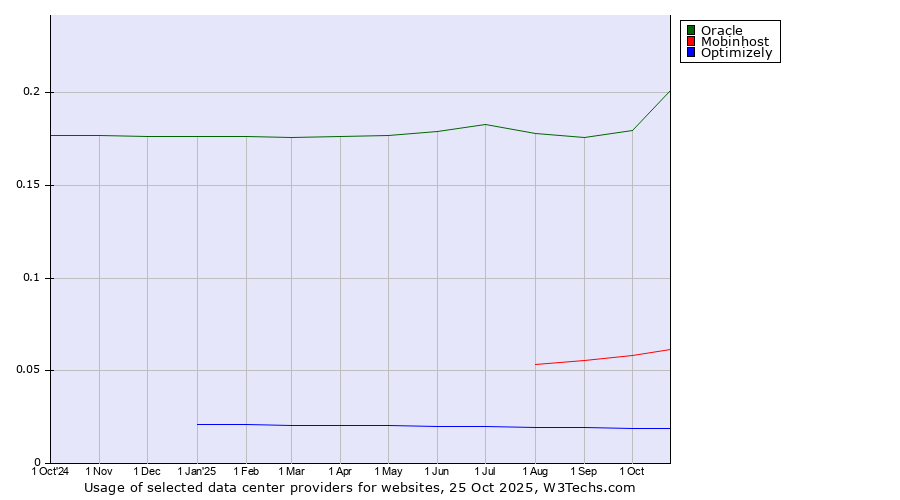 Historical trends in the usage of Oracle vs. Mobinhost vs. Optimizely