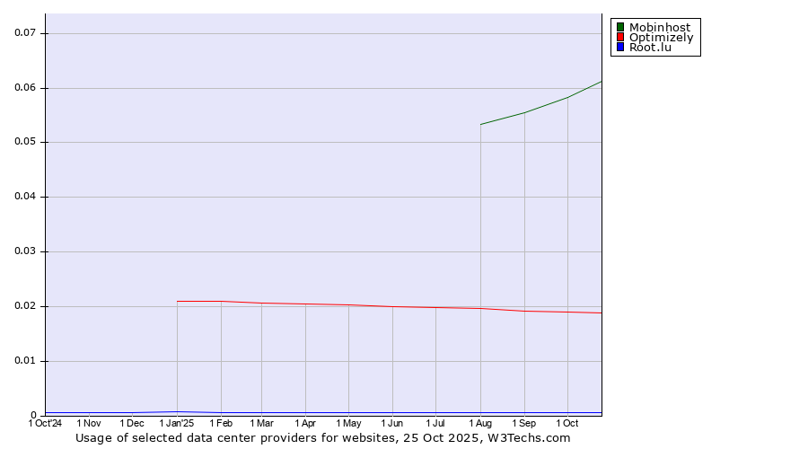 Historical trends in the usage of Mobinhost vs. Optimizely vs. Root.lu