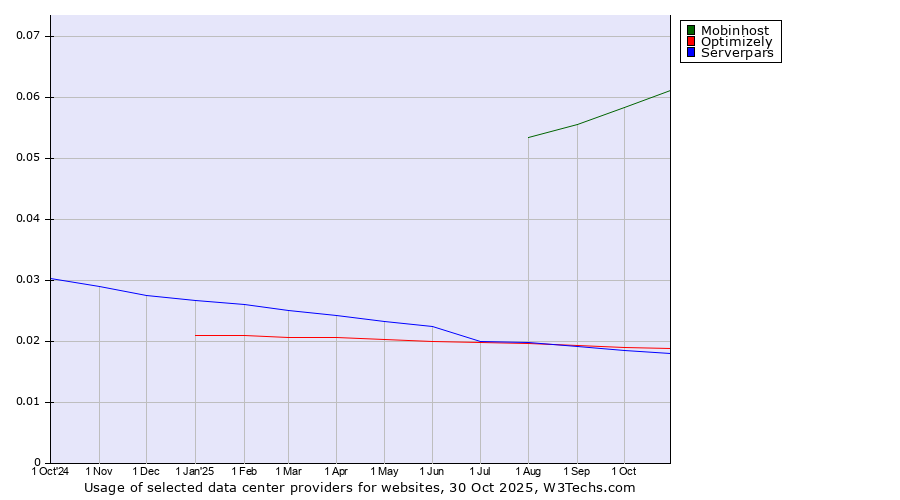 Historical trends in the usage of Mobinhost vs. Optimizely vs. Serverpars