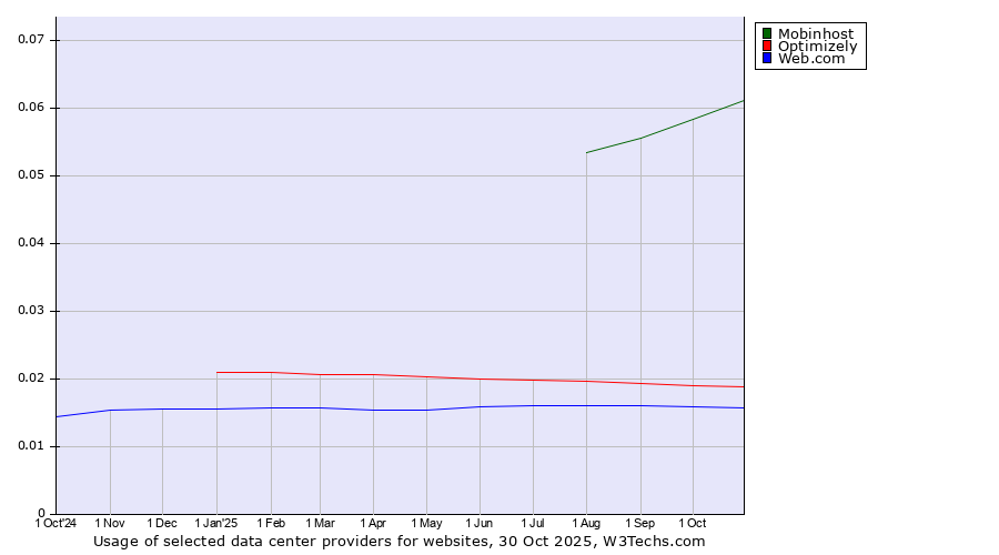 Historical trends in the usage of Mobinhost vs. Optimizely vs. Web.com