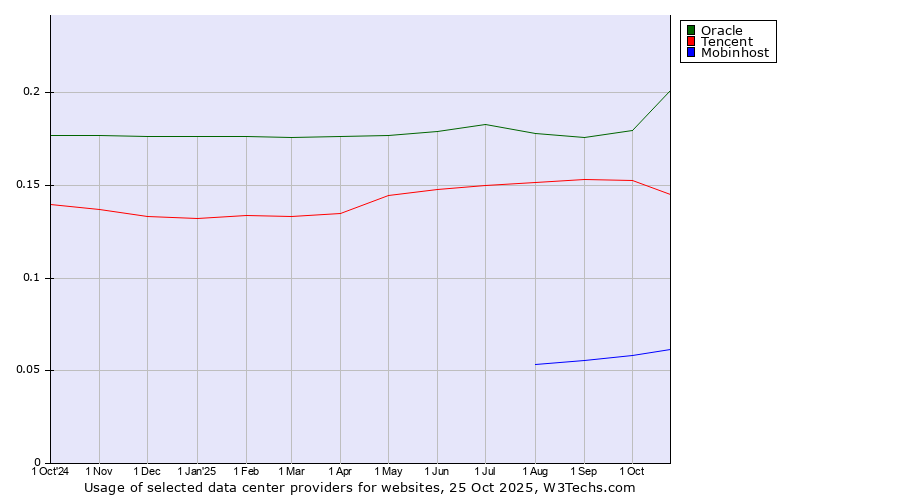 Historical trends in the usage of Oracle vs. Tencent vs. Mobinhost