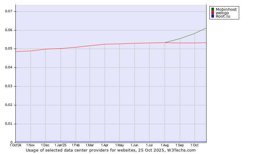 Historical trends in the usage of Mobinhost vs. webgo vs. Root.lu
