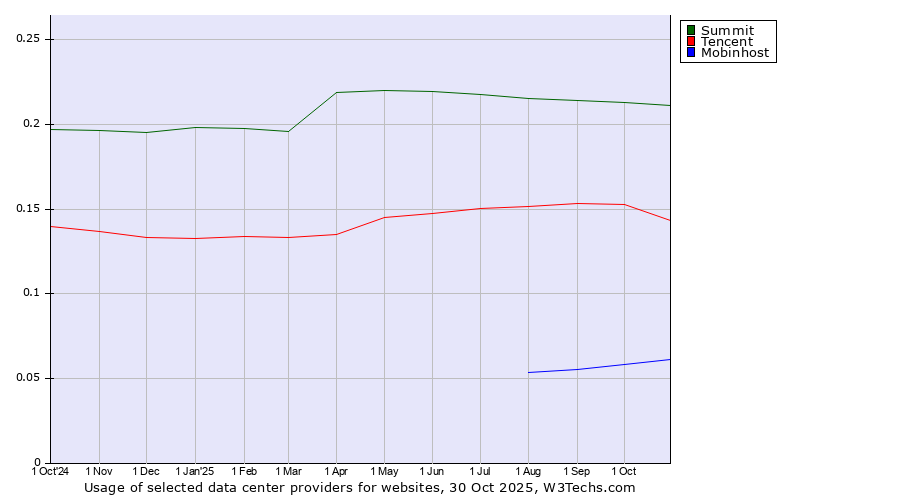 Historical trends in the usage of Summit vs. Tencent vs. Mobinhost
