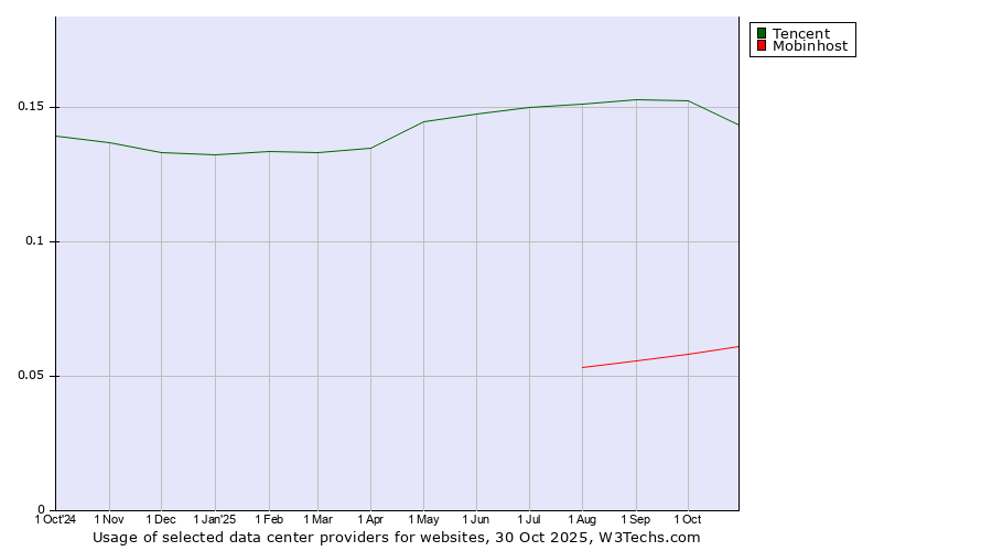 Historical trends in the usage of Tencent vs. Mobinhost