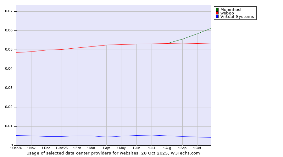 Historical trends in the usage of Mobinhost vs. webgo vs. Virtual Systems