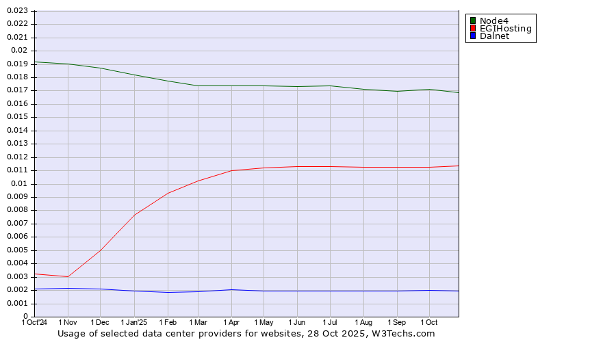 Historical trends in the usage of Node4 vs. EGIHosting vs. Dalnet