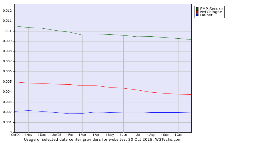 Historical trends in the usage of EMP Secure vs. NetCologne vs. Dalnet