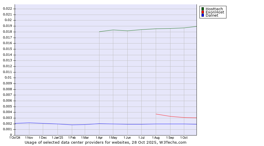 Historical trends in the usage of Hosttech vs. ExonHost vs. Dalnet