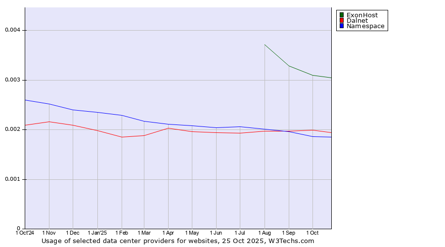 Historical trends in the usage of ExonHost vs. Dalnet vs. Namespace