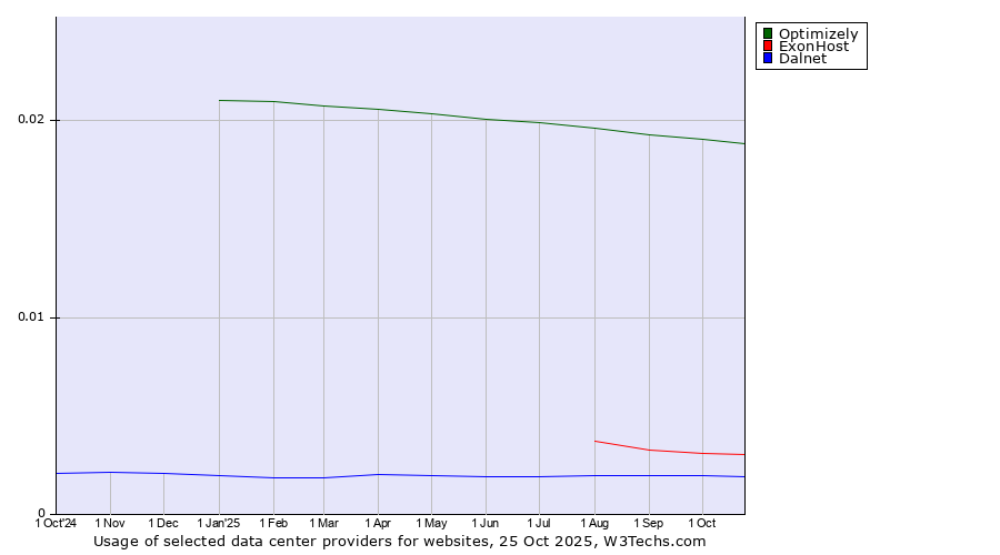 Historical trends in the usage of Optimizely vs. ExonHost vs. Dalnet