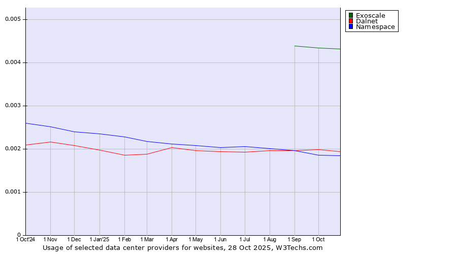 Historical trends in the usage of Exoscale vs. Dalnet vs. Namespace