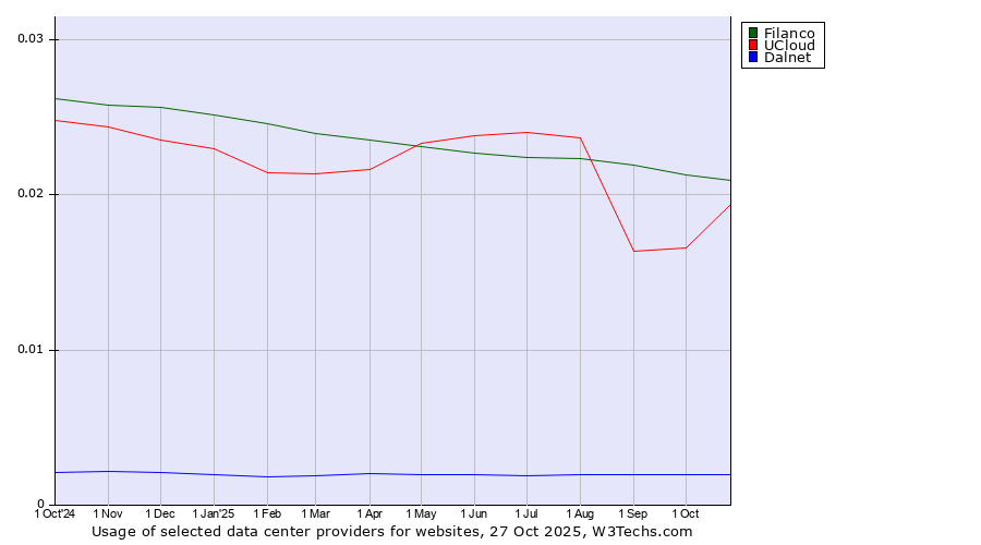 Historical trends in the usage of Filanco vs. UCloud vs. Dalnet