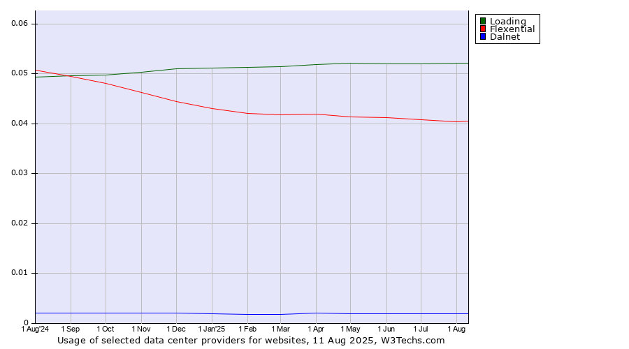 Historical trends in the usage of Loading vs. Flexential vs. Dalnet