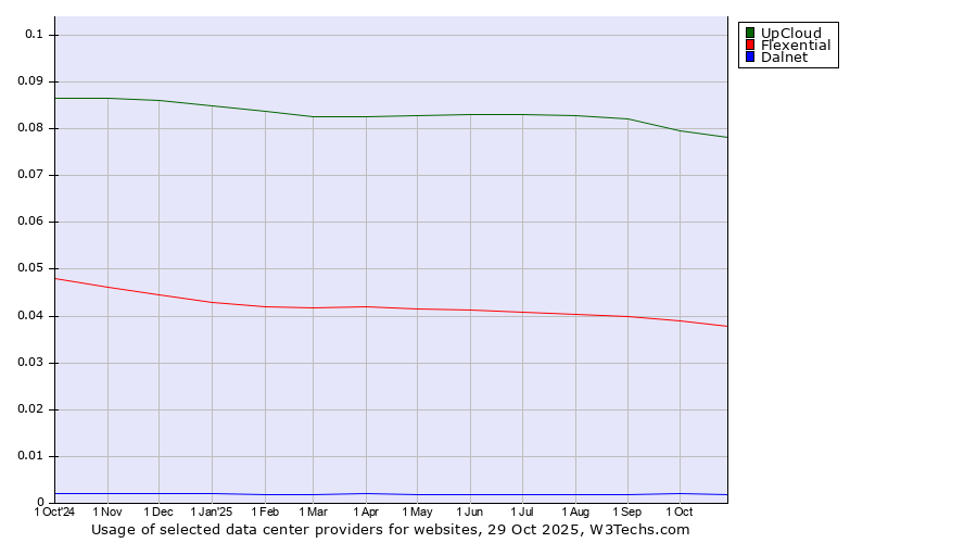 Historical trends in the usage of UpCloud vs. Flexential vs. Dalnet