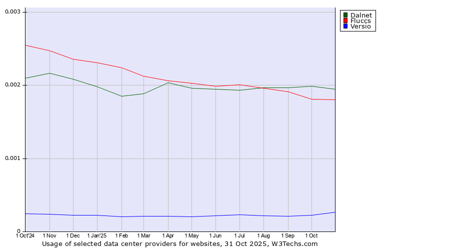 Historical trends in the usage of Dalnet vs. Fluccs vs. Versio