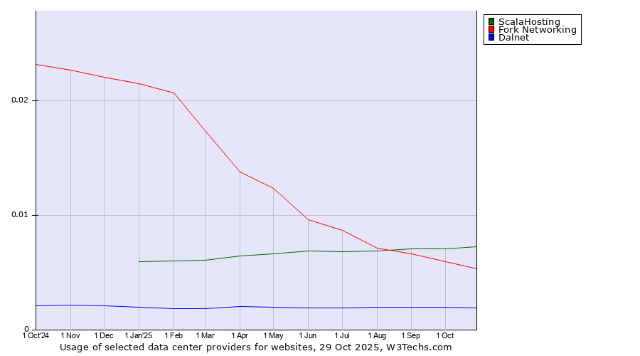 Historical trends in the usage of ScalaHosting vs. Fork Networking vs. Dalnet