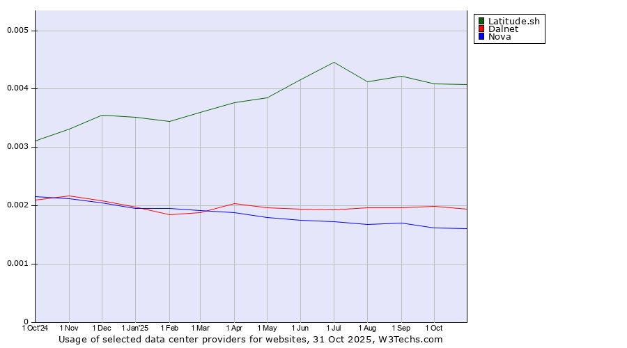 Historical trends in the usage of Latitude.sh vs. Dalnet vs. Nova
