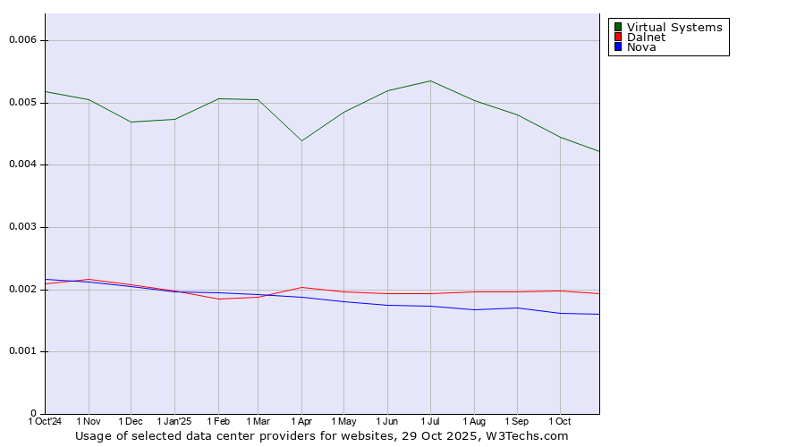 Historical trends in the usage of Virtual Systems vs. Dalnet vs. Nova