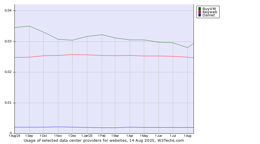 Historical trends in the usage of BuyVM vs. Keyweb vs. Dalnet