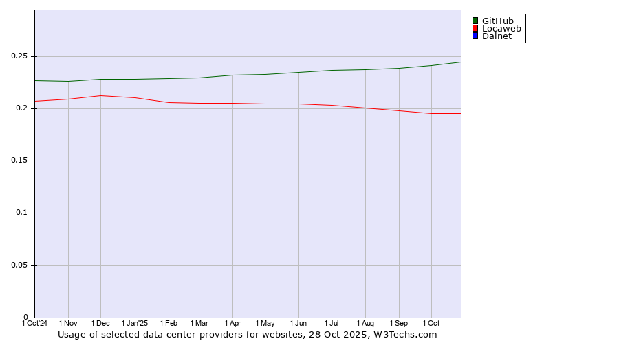 Historical trends in the usage of GitHub vs. Locaweb vs. Dalnet