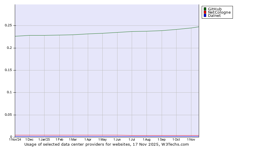 Historical trends in the usage of GitHub vs. NetCologne vs. Dalnet