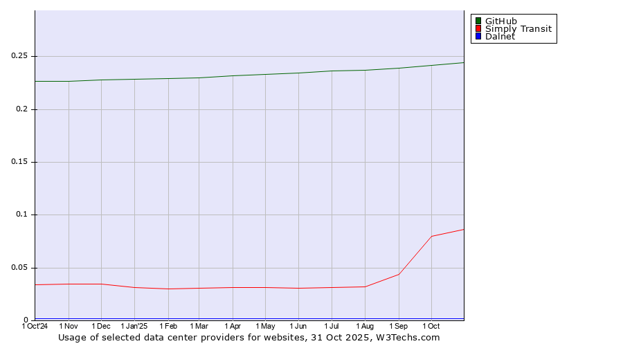 Historical trends in the usage of GitHub vs. Simply Transit vs. Dalnet