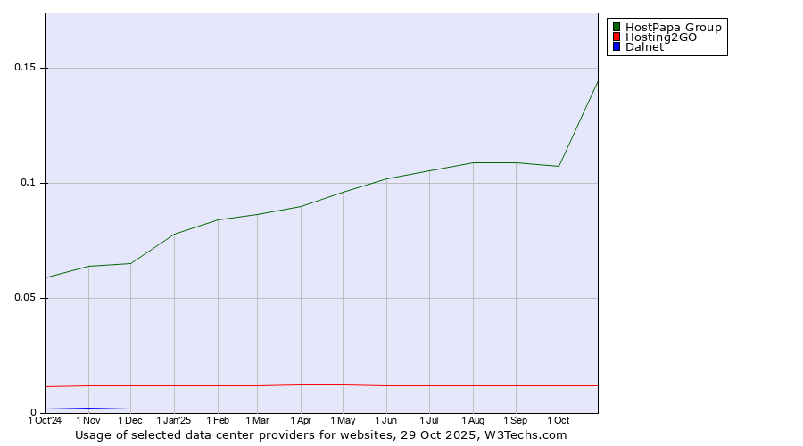 Historical trends in the usage of HostPapa Group vs. Hosting2GO vs. Dalnet