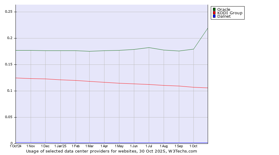 Historical trends in the usage of Oracle vs. KDDI Group vs. Dalnet
