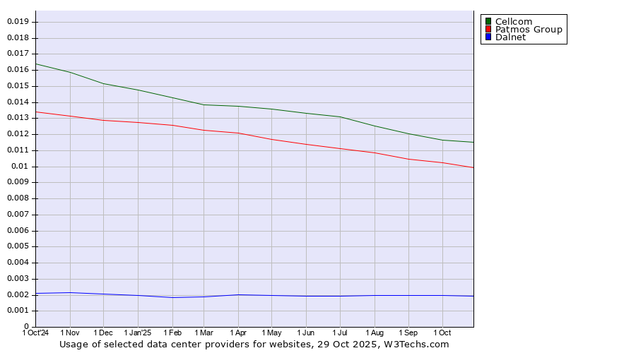 Historical trends in the usage of Cellcom vs. Patmos Group vs. Dalnet
