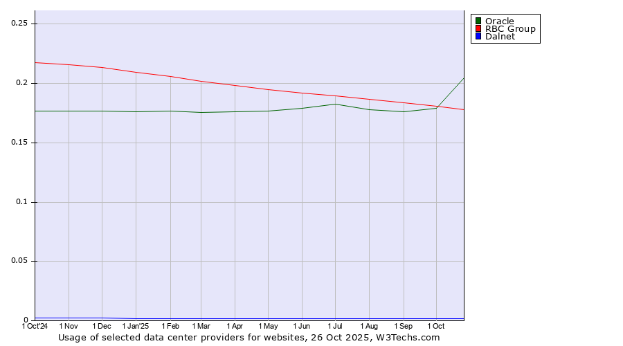 Historical trends in the usage of Oracle vs. RBC Group vs. Dalnet