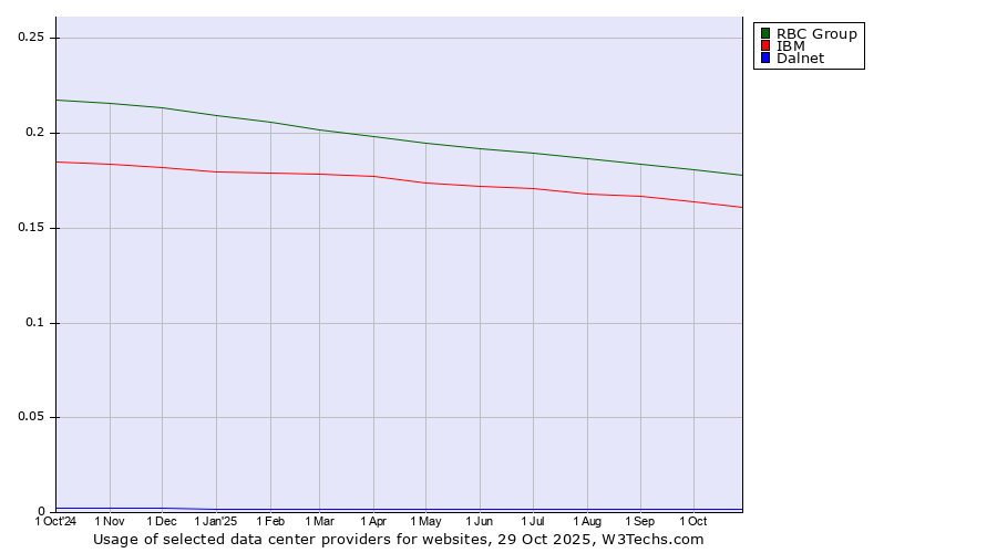 Historical trends in the usage of RBC Group vs. IBM vs. Dalnet
