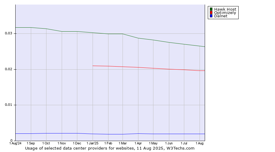 Historical trends in the usage of Hawk Host vs. Optimizely vs. Dalnet