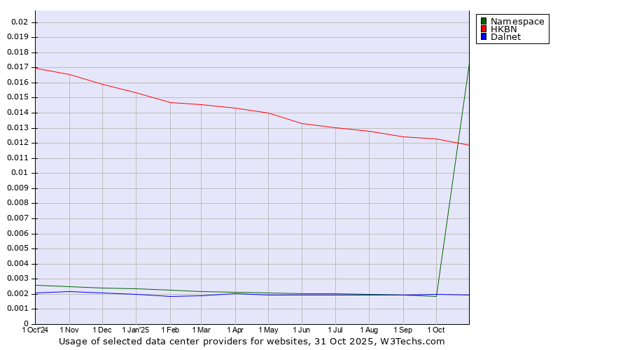 Historical trends in the usage of HKBN vs. Dalnet vs. Namespace