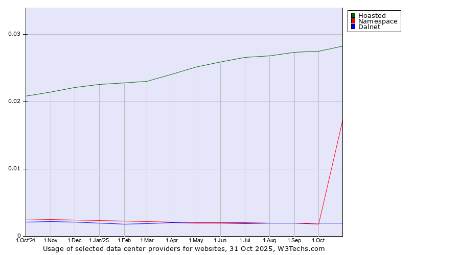 Historical trends in the usage of Hoasted vs. Dalnet vs. Namespace