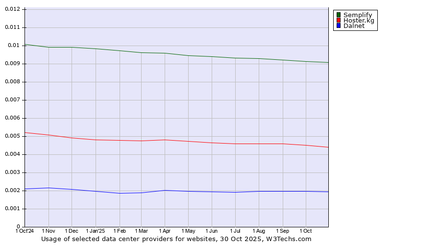 Historical trends in the usage of Semplify vs. Hoster.kg vs. Dalnet