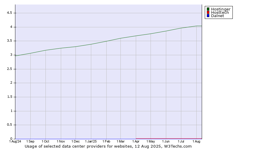 Historical trends in the usage of Hostinger vs. Hosttech vs. Dalnet