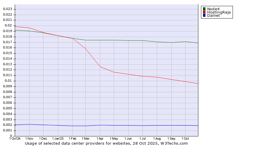 Historical trends in the usage of Node4 vs. HostingRaja vs. Dalnet