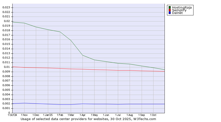 Historical trends in the usage of HostingRaja vs. Semplify vs. Dalnet