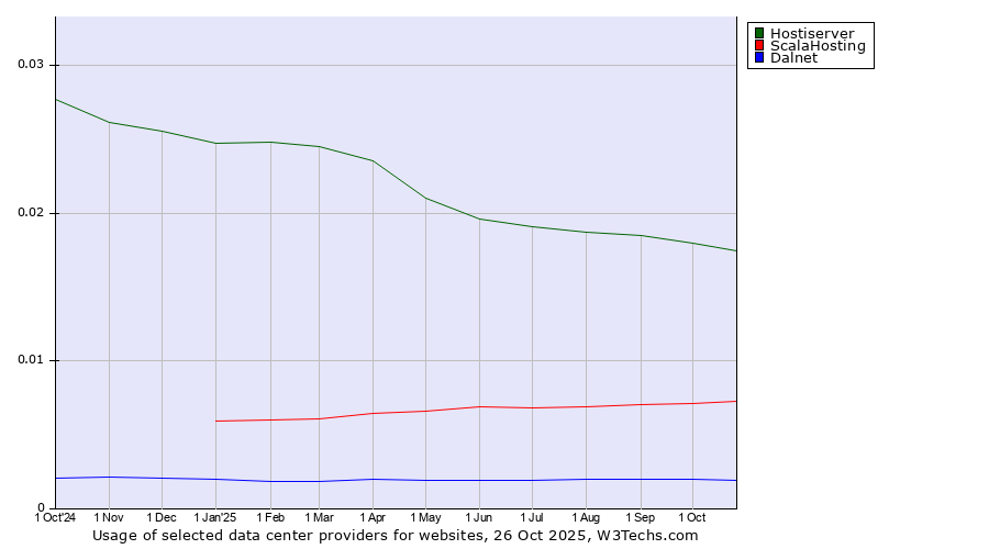 Historical trends in the usage of Hostiserver vs. ScalaHosting vs. Dalnet