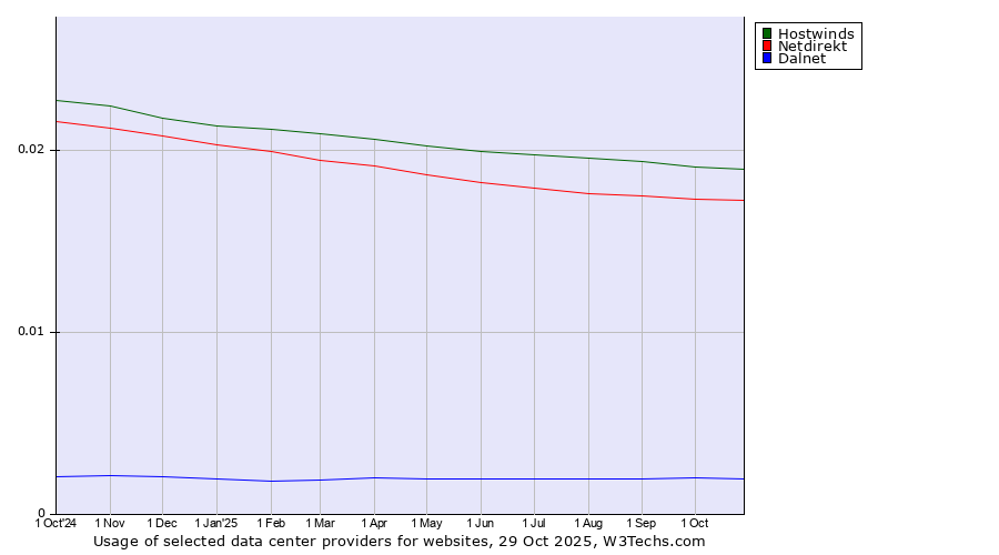 Historical trends in the usage of Hostwinds vs. Netdirekt vs. Dalnet