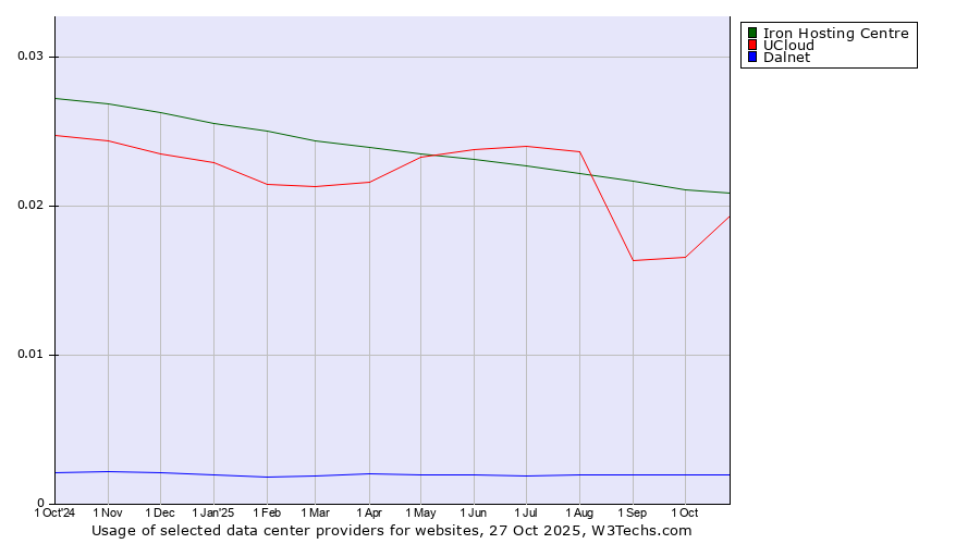 Historical trends in the usage of Iron Hosting Centre vs. UCloud vs. Dalnet